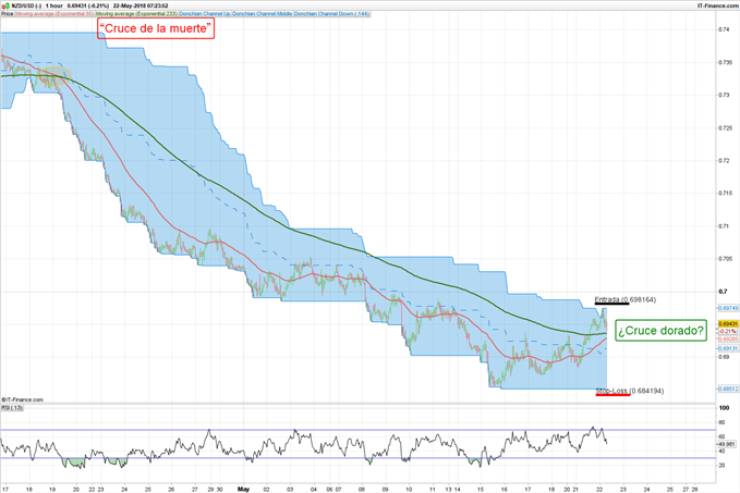 Gráfico 1 hora NZD/USD - 22/05/2018