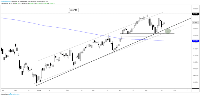 DAX Daily Chart (resistance, range)