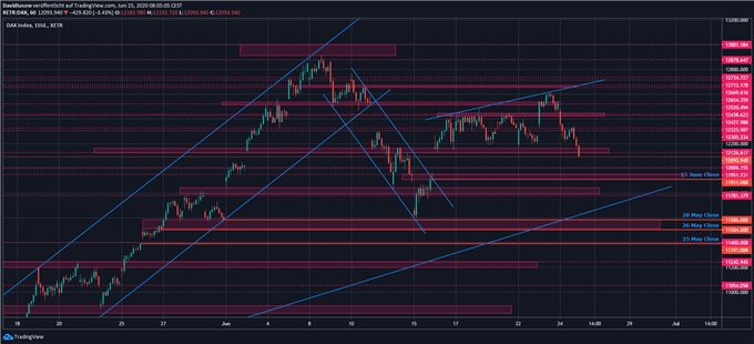 DAX Prognose