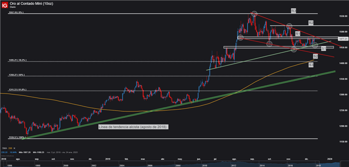 Gráfico técnico del precio del oro