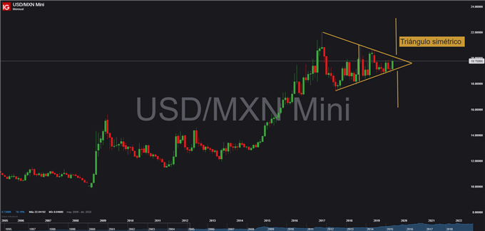 Gráfico mensual USD/MXN – 20/08/2019