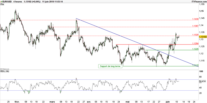 Graphique du cours EUR/USD en données 4 heures