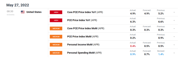 Nasdaq 100 Futures Extend Gains as Fed’s Favorite Inflation Gauge Cools to 4.9% 