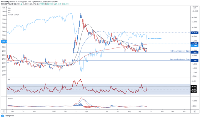 EU Stoxx 50 Index at Risk as COVID-19 Second Wave Fuels Volatility