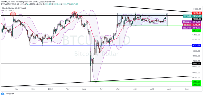 BTC/USD : Le cours du Bitcoin proche de démarrer un nouveau rallye