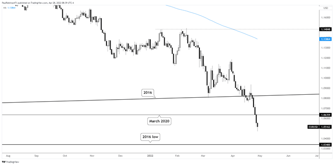 EUR/USD daily chart