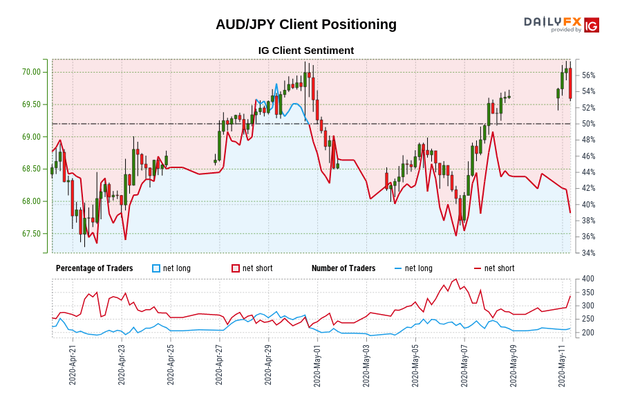 AUD/JPY Client Positioning