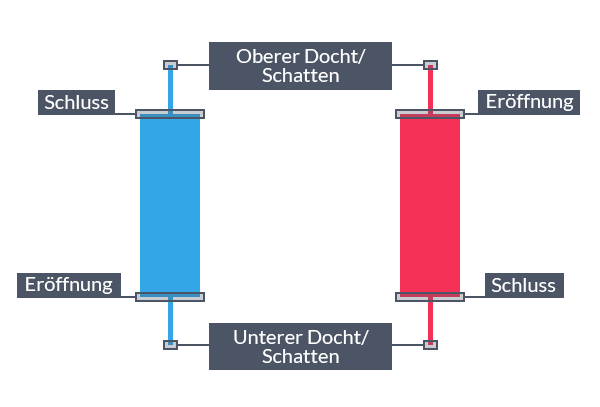 Wie Man Mit Dem Harami Candlestick Pattern Umkehren Erkennen Kann - 