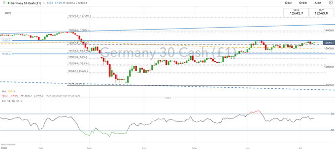 DAX 30, FTSE 100, Euro Stoxx 50 Outlook: Recovery Begins to Stall