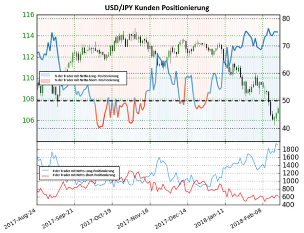 Bärischer Ausblick für den USD/JPY