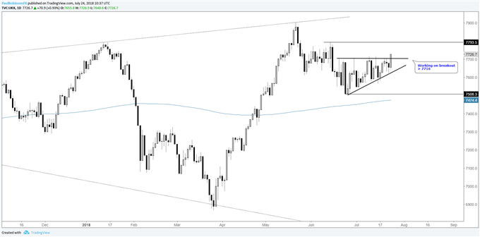FTSE daily chart, attempting to break wedge