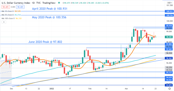 US DOLLAR CHART