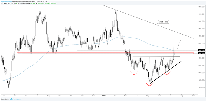 Chf Jpy Chart