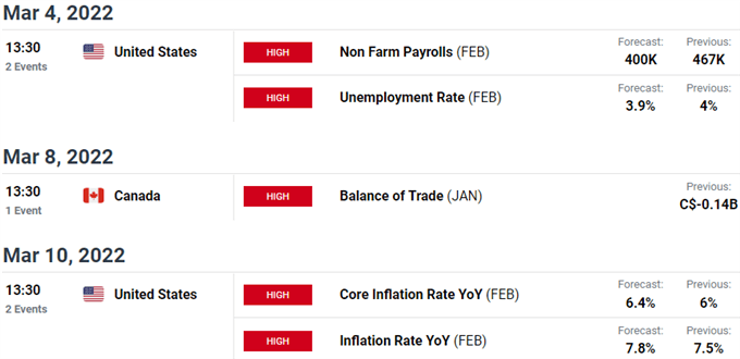 US / Canada Economic Calendar - USD/CAD Weekly Event Risk - NFP, Core Inflation on tap