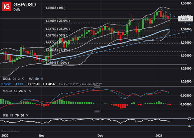 GBPUSD Price Chart US Dollar Technical Forecast