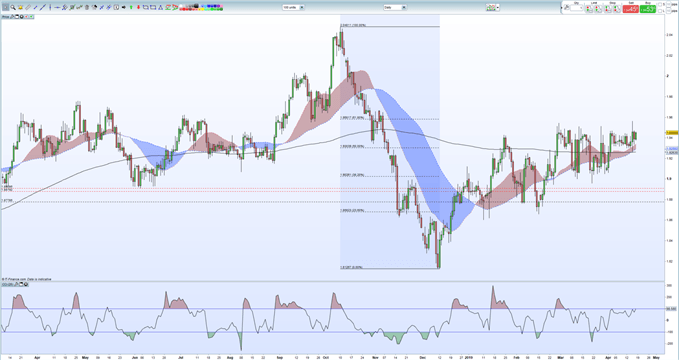 Sterling Week Ahead Technical Analysis Gbpusd Eurgbp Gbpnzd - 