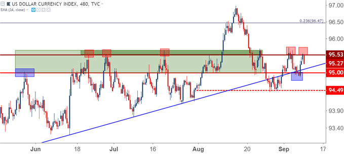 us dollar usd eight hour price chart