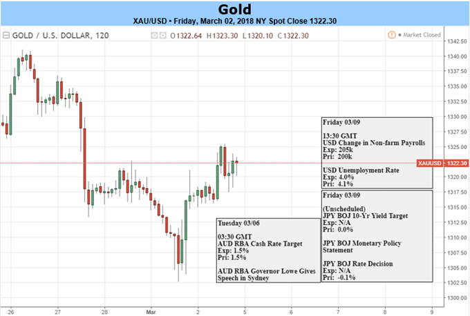 Gold Prices Buoyed by Trump Tariff Talks- Is a Bottom In Place?