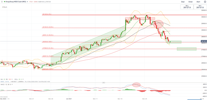 S&amp;P 500, Hang Seng, ASX 200 Outlook: More Rainy Days Ahead?