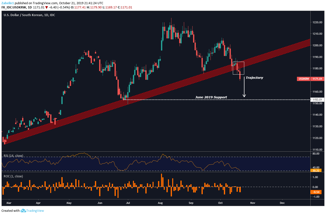 US Dollar Forecast USD/KRW Challenging 2018 Rising Support