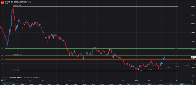 DOLAR USD DIARIO DXY 8 DE MARZO 2021