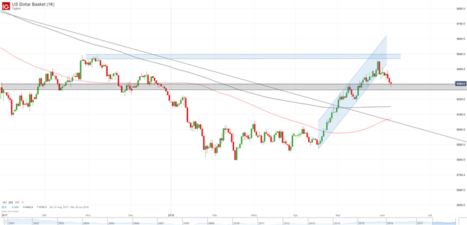 US Dollar Chart Tagesbasis