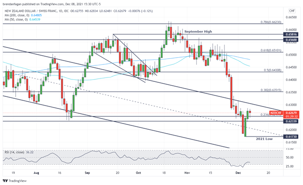 Swiss Franc Technical Analysis: GBP/CHF, CHF/JPY, NZD/CHF