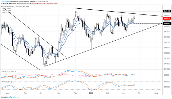 Top 5 FX Events: March RBNZ Meeting & NZDUSD Price Outlook