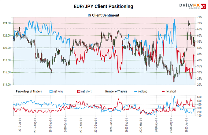 EUR/USD, EUR/JPY Rallies Infeebled by Virus Headlines - Key Levels