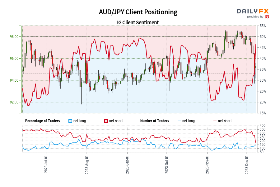 AUD/JPY Client Positioning