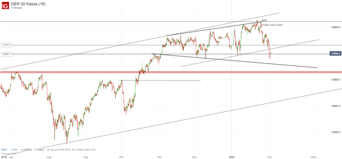 DAX Ausblick im Chart