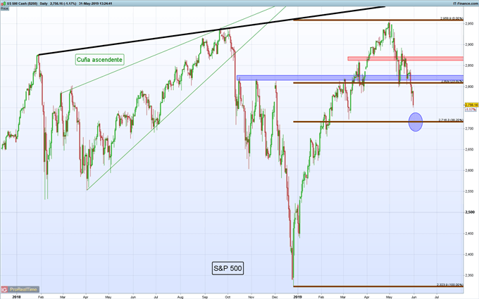 Gráfico diario S&P 500 - 31/05/2019