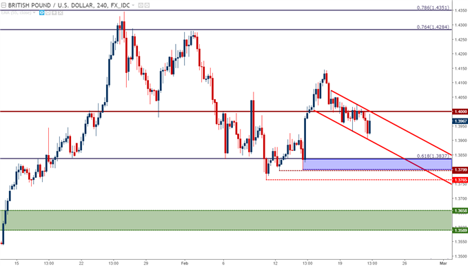 GBP/USD – Vier-Stunden-Chart