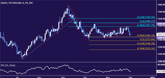 Gold Price Outlook Hinges on Senate Tax Plan Vote