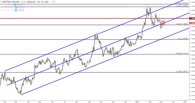 GBP/USD-Tageschart