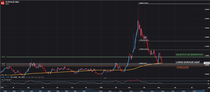 CONFIGURACIÓN OPERACIÓN LARGA EURAUD TRADING FOREX