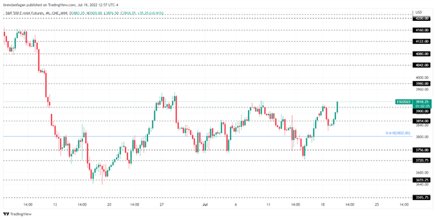 ارزش سهام افزایش می‌یابد زیرا ریسک پیشنهاد جدی را حفظ می‌کند – S&P 500 &  DAX 40