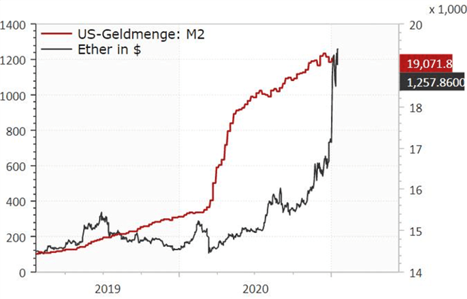 Geldmenge vs Ether