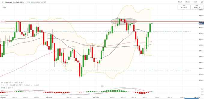 ASX 200 Index