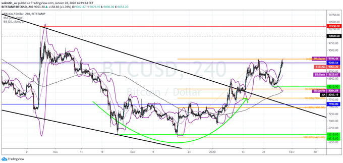 BTC/USD : Quitte ou double pour le Bitcoin à 9000 dollars