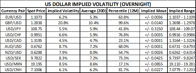 US Dollar Implied Volatility Trading Ranges GBPUSD AUDUSD USDJPY