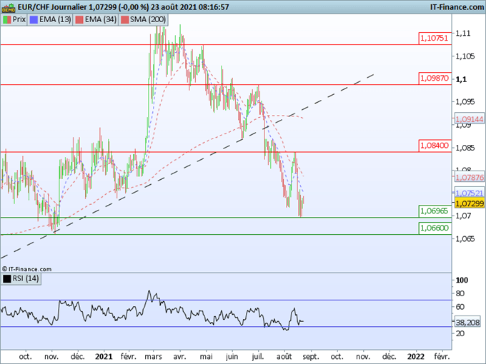 Morning Meeting Forex : Jackson Hole en point de mire; EUR/CHF, la tendance reste baissière