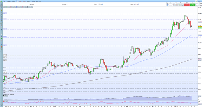 Последние данные по EUR/USD – в преддверии данных США на следующей неделе и протоколов FOMC