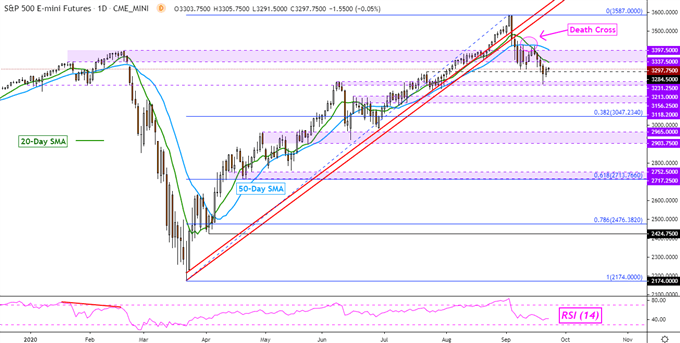 S&P 500 Futures Daily Chart