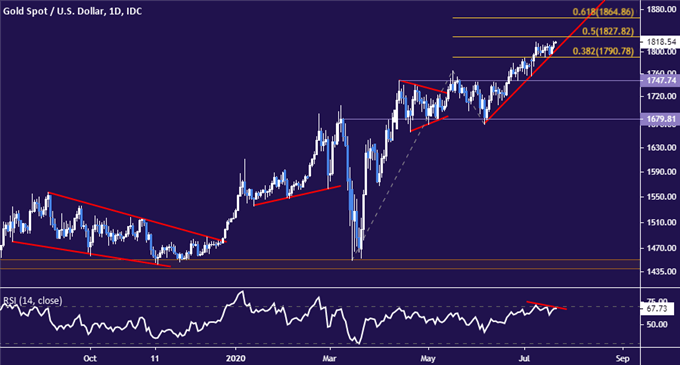 Gold Prices at Risk Despite Push to 9-Month High as Earnings Loom