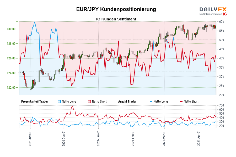 EUR/JPY Kundenpositionierung