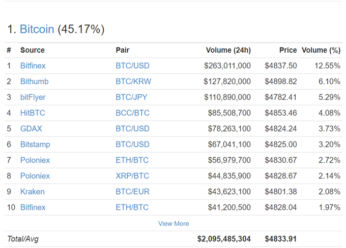 Bitcoin Price Nears All Time High Ethereum Continues To Lag