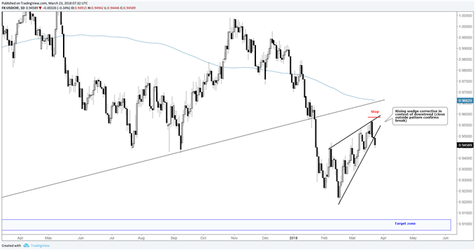USD/CHF-Tageschart mit aufsteigendem Keil