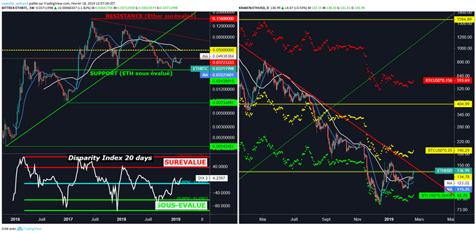 Valorisation de l'Ether face au Bitcoin