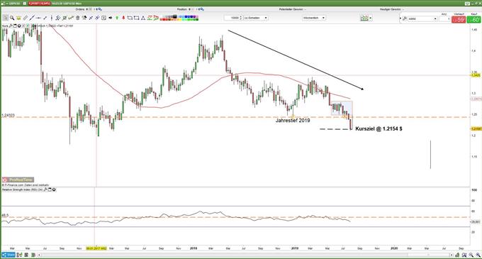 GBPUSD Kurs: Kursziel erreicht
